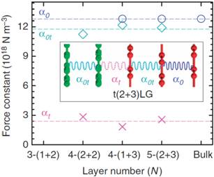 半导体所在多层转角石墨烯的层间耦合研究方面获得重要进